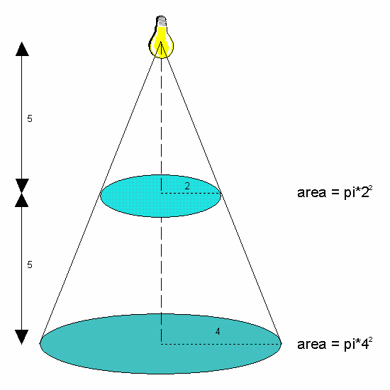 Inverse Square Rule